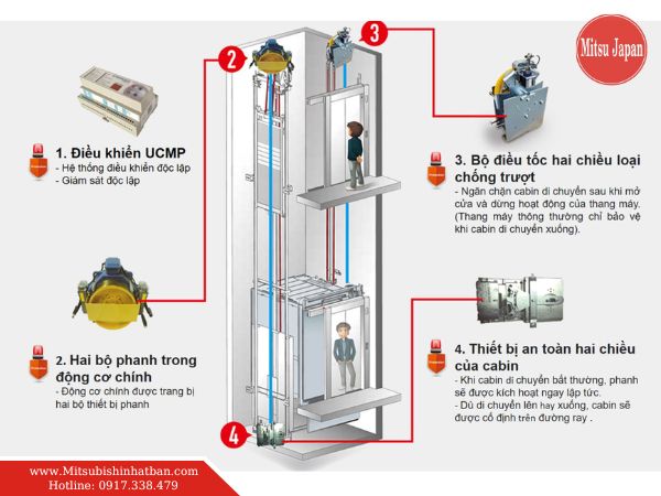 Hình ảnh minh họa hệ thống an toàn của thang máy với phanh cơ, cảm biến cửa, bộ giới hạn tốc độ và relay an toàn
