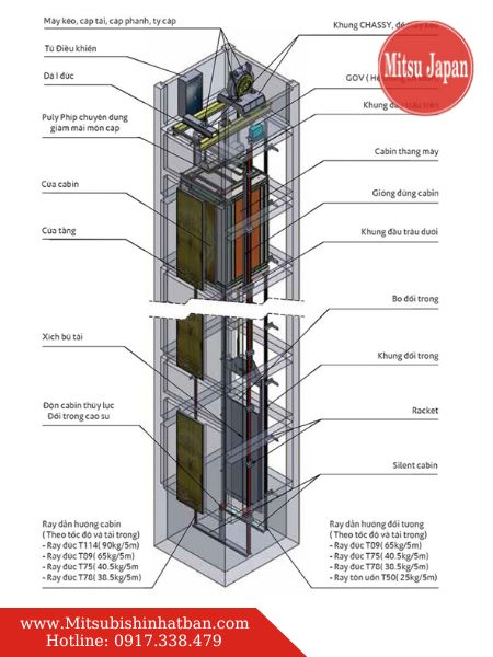 Các thiết bị an toàn trong thang máy gia đình: phanh cơ, relay, báo quá tải, khóa tầng
